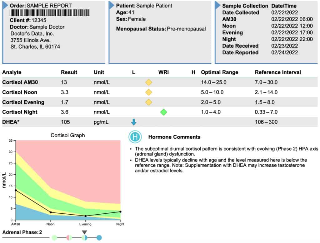 Adrenal Function Profile