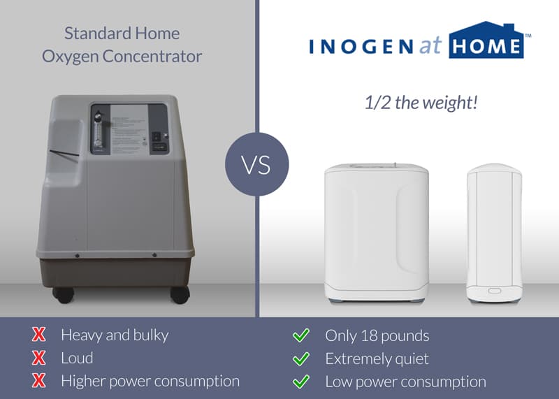 Inogen At Home Oxygen Concentrator (3 Year Warranty) - thumbnail 3