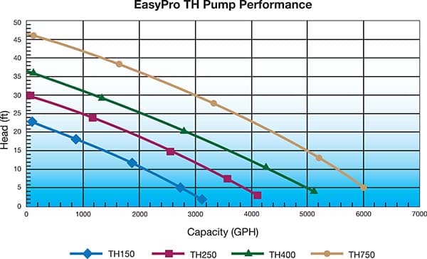 Stainless Steel Pond & Waterfall Pump EasyPro TH Series 150 - thumbnail 2